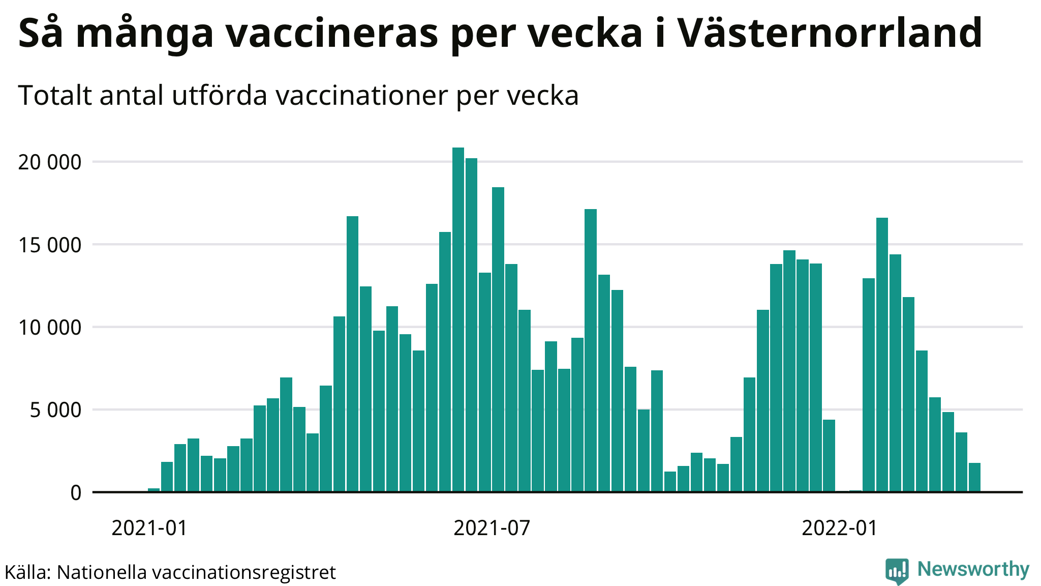 Graf över vaccinerade per vecka